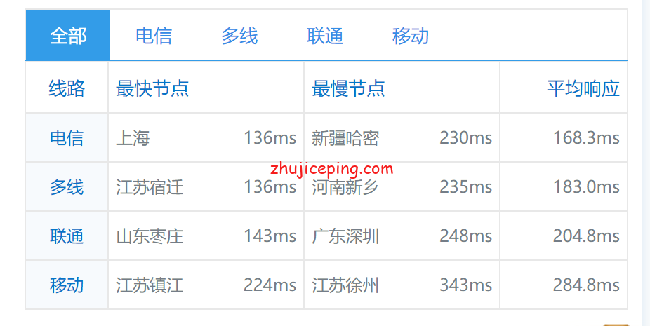 vir18 Virmach：洛杉矶Intel系列的便宜VPS测评，带你了解下促销干货的实际情况