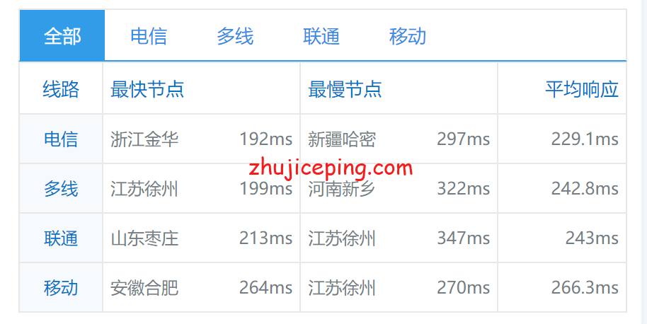 fhm7 friendhosting：美国东南部迈阿密数据中心VPS简单测评，实测数据分享