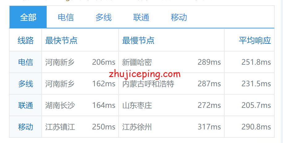 fio8 justhost：莫斯科fiord机房不限流量VPS简单测评