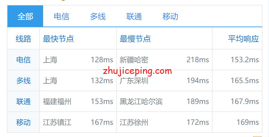 hhus9 henghost：美国cn2 gia线路VPS简单测评，让数据告诉你henghost怎么样