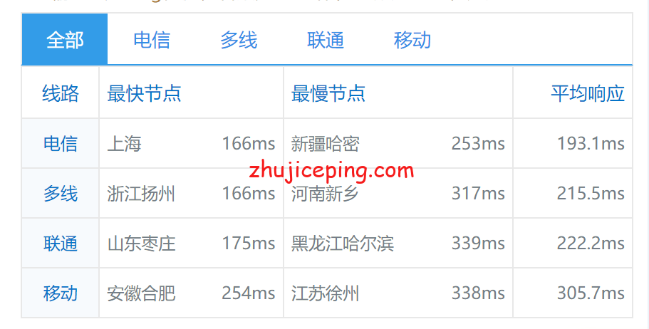 hos9 实测数据带你了解下hostodo的“斯波坎”数据中心的VPS的情况