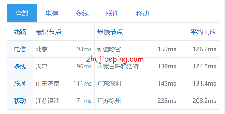 jdl9 justhost：莫斯科dataline机房不限流量VPS简单测评