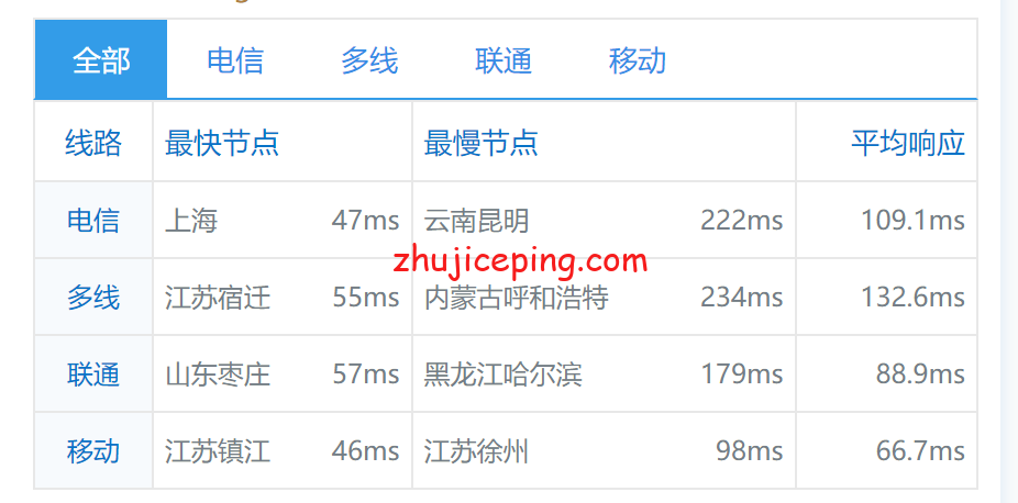 ml15 millenial：香港NAT VPS，1Gbps带宽，首月1美元，512M内存/1核/5gSSD/1T流量