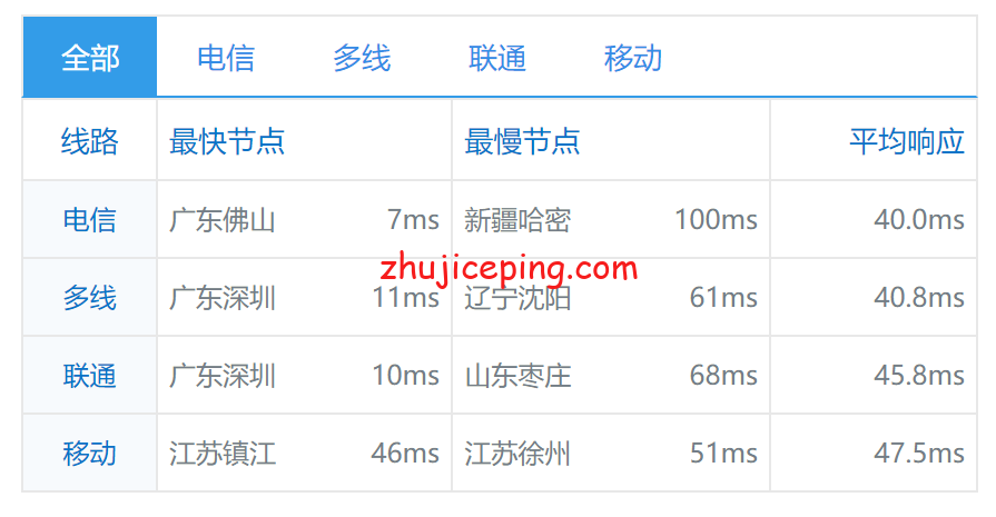 tc9 totyun：香港机房CN2线路VPS测评，三网回程CN2，用来建站应该会蛮不错