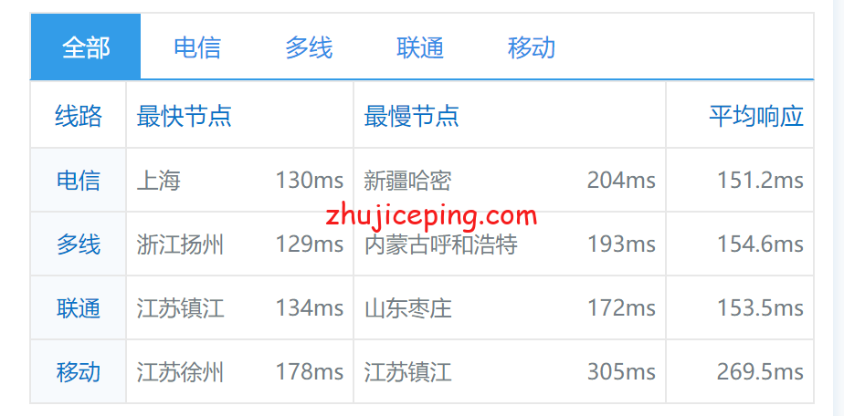 tla15 tmhhost：洛杉矶CN2独立服务器简单测评，高速建站机