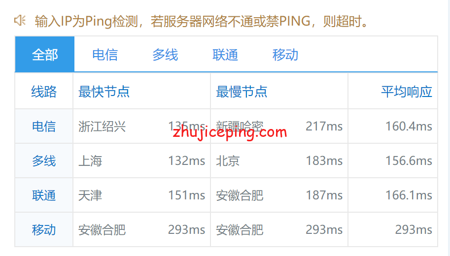 rlo9 raksmart：洛杉矶大陆优化线路“云服务器”简单测评，电信是双程cn2，性价比较高