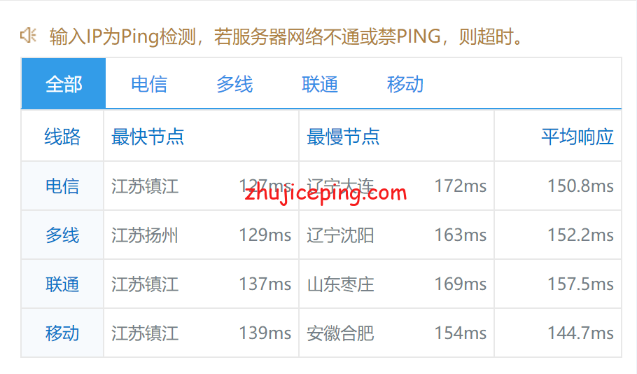 sl9 cloudsilk:简单测评强制三网联通高端AS9929网络的VPS,晚高峰都能飞-不炸