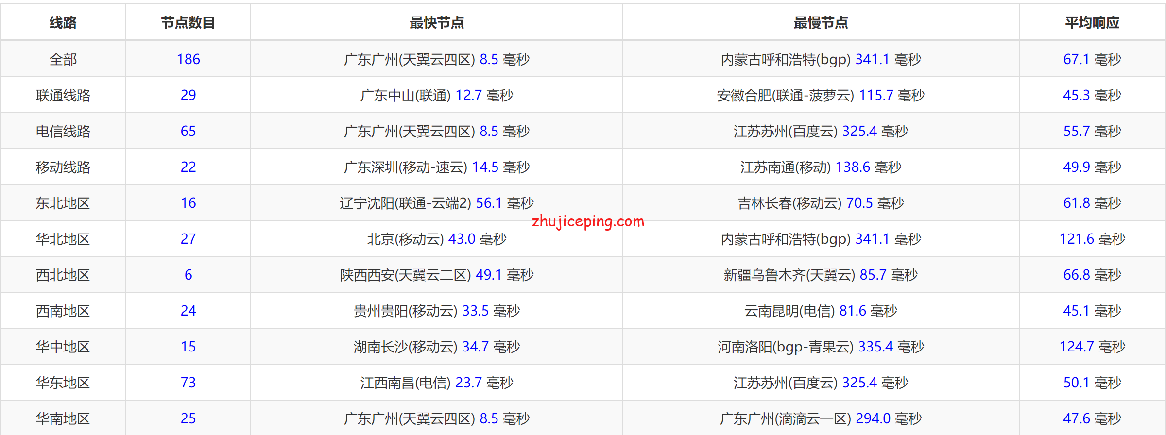 v5a12 V5Net：简单测评接入“阿里云”香港专线的独立服务器