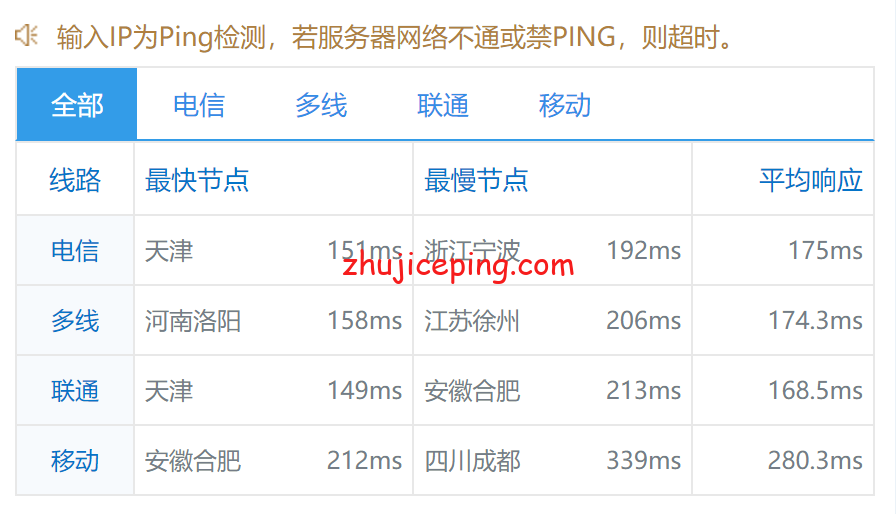 locn9 简单测试一下locvps走CUII(AS9929)线路的荷兰vps