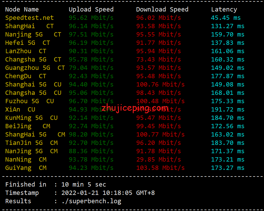locus3 简单测评locvps“美国洛杉矶(CN2+BGP)”系列VPS，数据告诉你实际情况怎么样