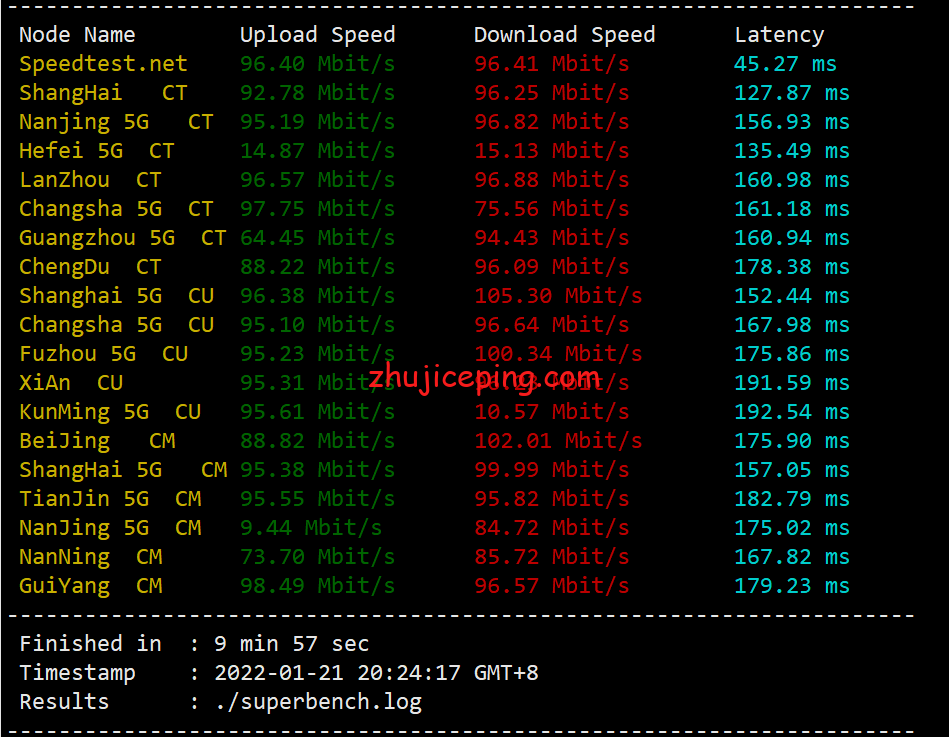 locus4 简单测评locvps“美国洛杉矶(CN2+BGP)”系列VPS，数据告诉你实际情况怎么样