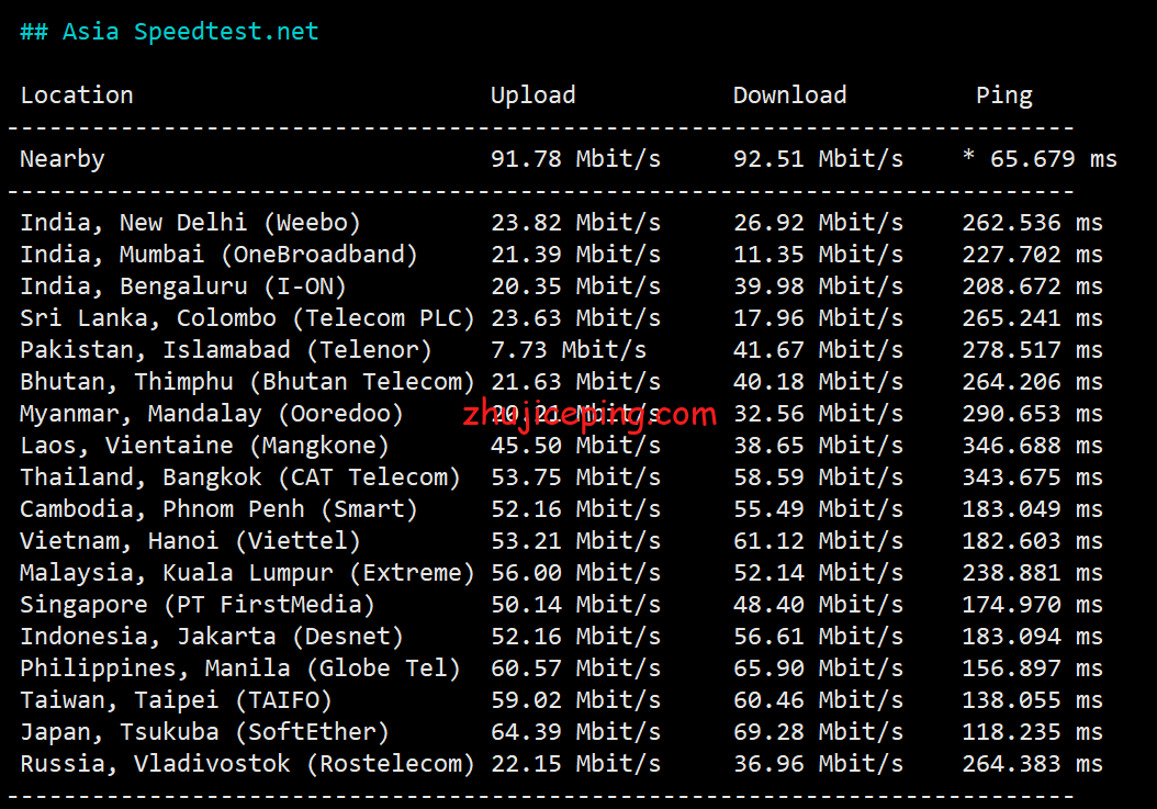 locus5 简单测评locvps“美国洛杉矶(CN2+BGP)”系列VPS，数据告诉你实际情况怎么样