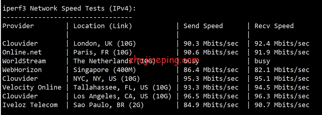 locus6 简单测评locvps“美国洛杉矶(CN2+BGP)”系列VPS，数据告诉你实际情况怎么样