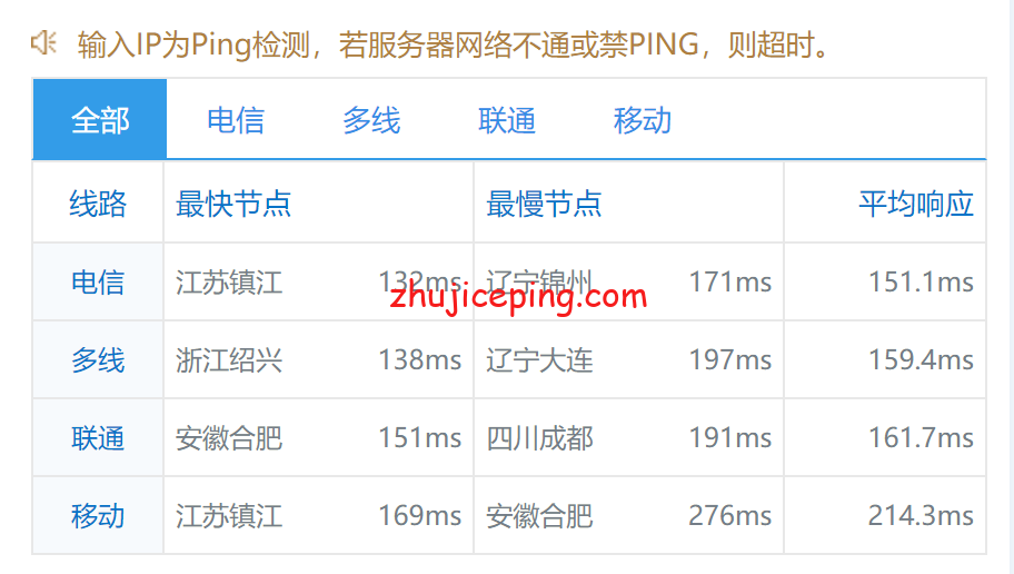locus7 简单测评locvps“美国洛杉矶(CN2+BGP)”系列VPS，数据告诉你实际情况怎么样