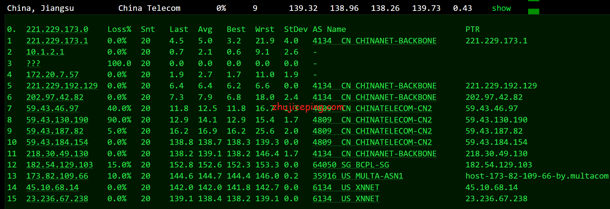 locus9 简单测评locvps“美国洛杉矶(CN2+BGP)”系列VPS，数据告诉你实际情况怎么样