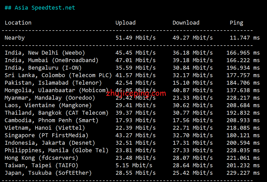 dogru3 简单测评下dogyun的俄罗斯cn2 gia vps（静态经典云服务器）