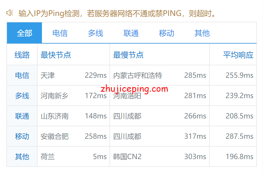 简单测评下pqhosting荷兰机房的不限流量vps