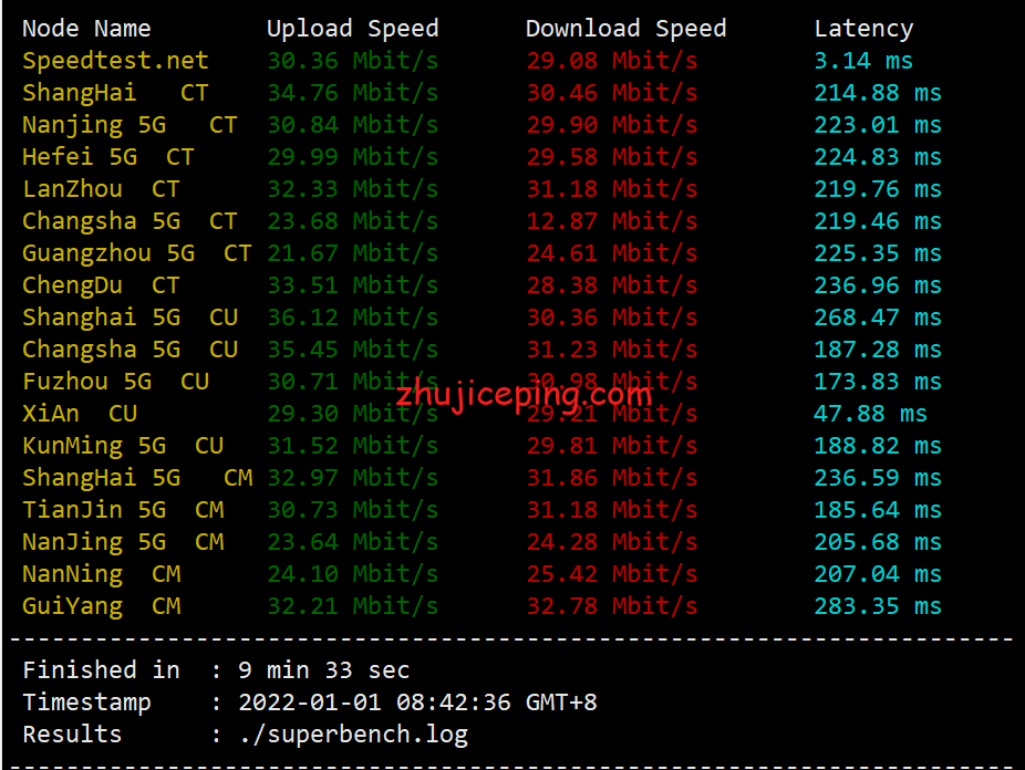 psnl3 profitserver：简单测评下荷兰阿姆斯特丹机房的VPS