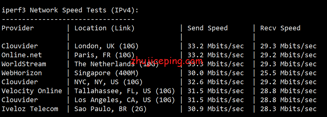 psnl6 profitserver：简单测评下荷兰阿姆斯特丹机房的VPS