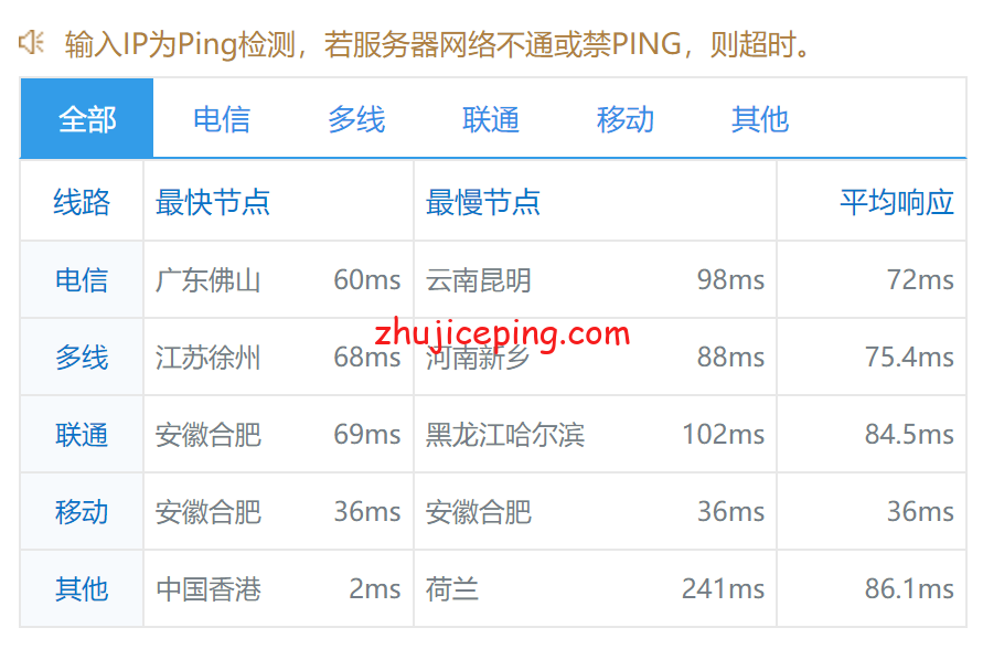 hostkvm：香港大带宽VPS（1Gbps带宽，移动CMI线路）简单测评