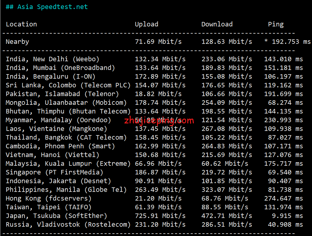 hydb4 简单测评下20元/月档位给500M带宽的hostyun的日本大阪AMD-IIJ系列VPS