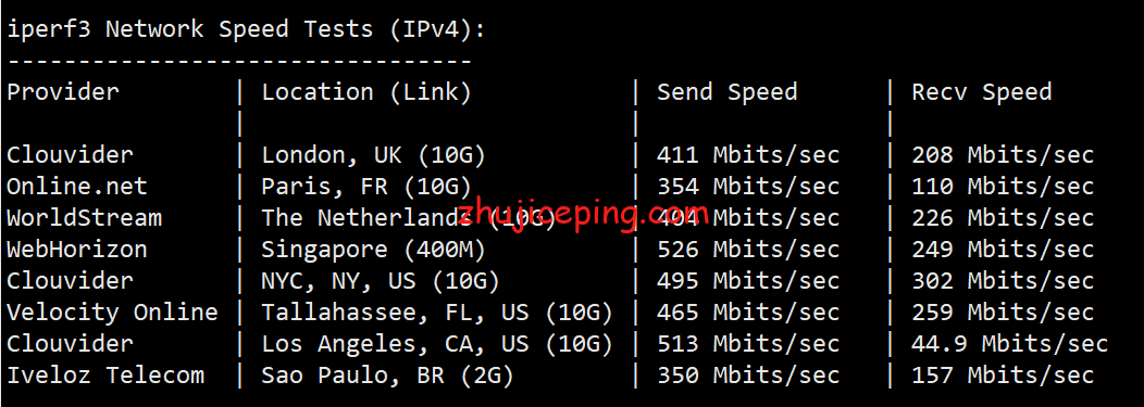 hydb5 简单测评下20元/月档位给500M带宽的hostyun的日本大阪AMD-IIJ系列VPS