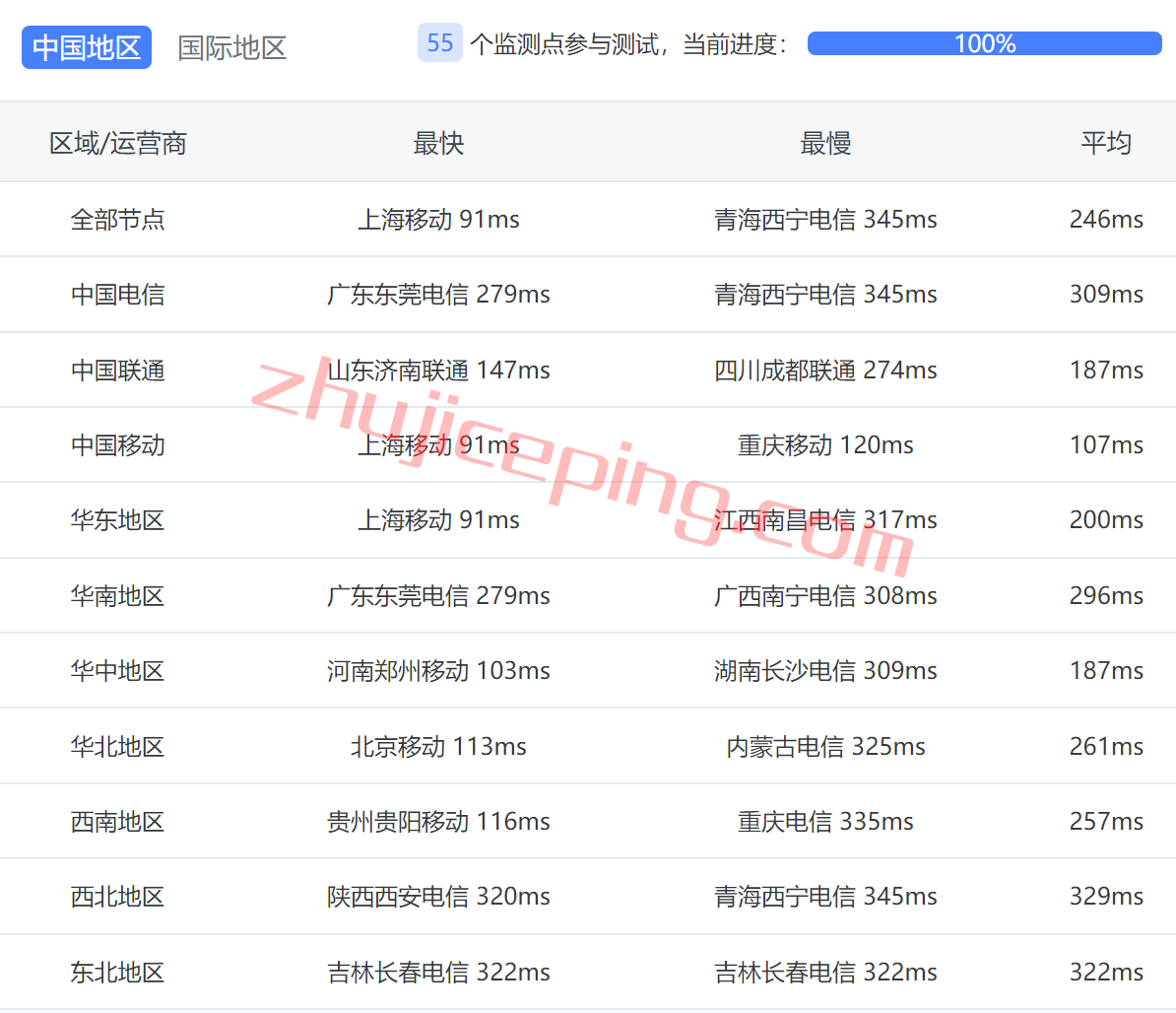 arkbk9 简单测评下zenlayer的泰国云服务器，曼谷机房/1Gbps带宽