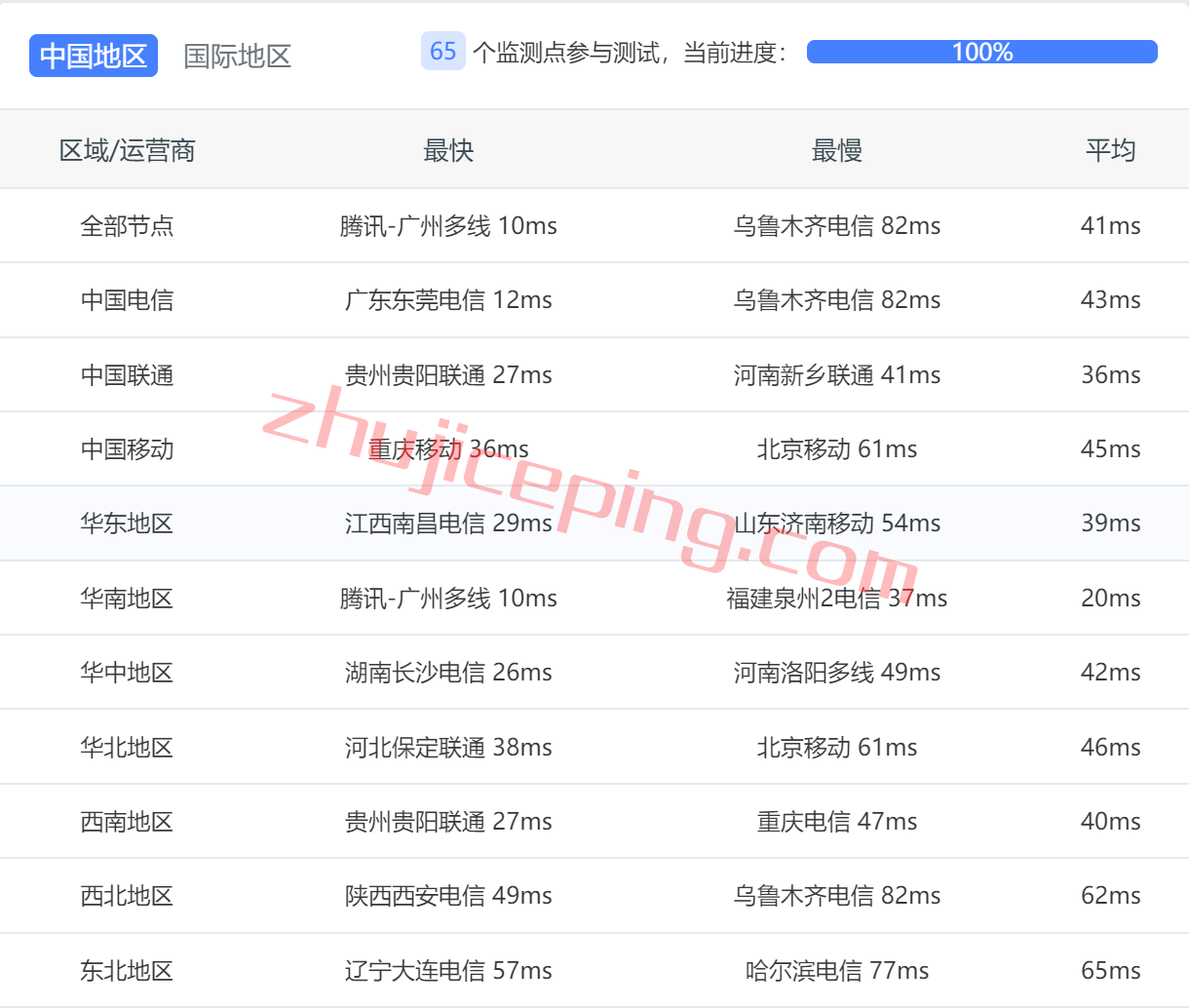 arkhkgia10 zenlayer香港cn2 gia怎么样？简单测评企业级1Gbps香港cn2 gia大带宽云服务器