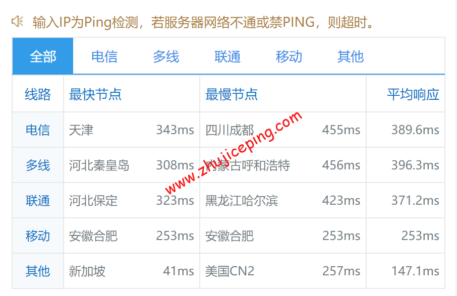doin9 digitalocean怎么样？[2022年]Digitalocean印度机房简单测评