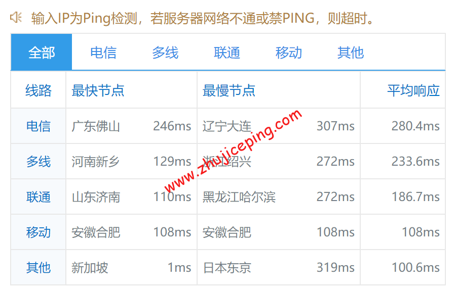 dosgp9 digitalocean怎么样？[2022年]Digitalocean新加坡机房简单测评