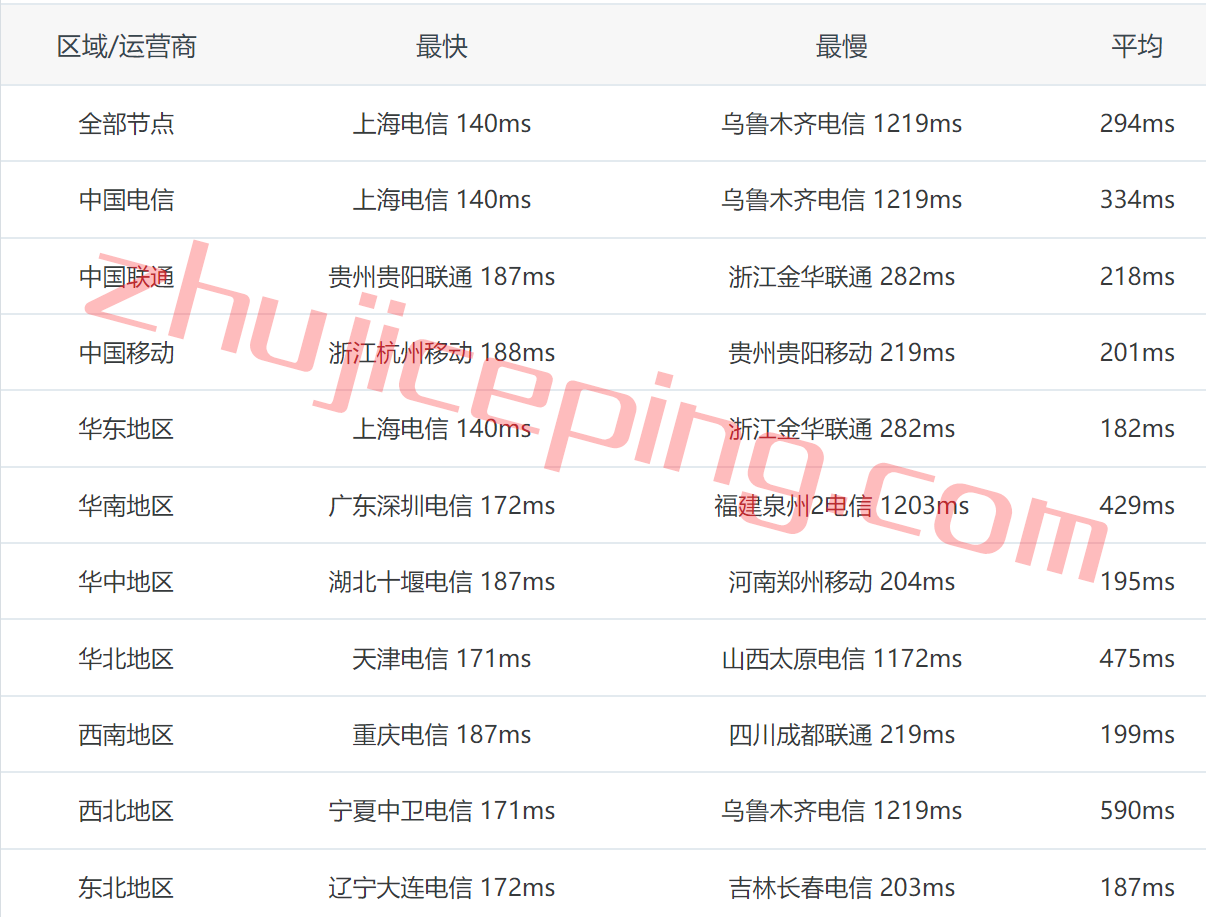 virla10 virmach怎么样？洛杉矶AMD Ryzen系列vps简单测评