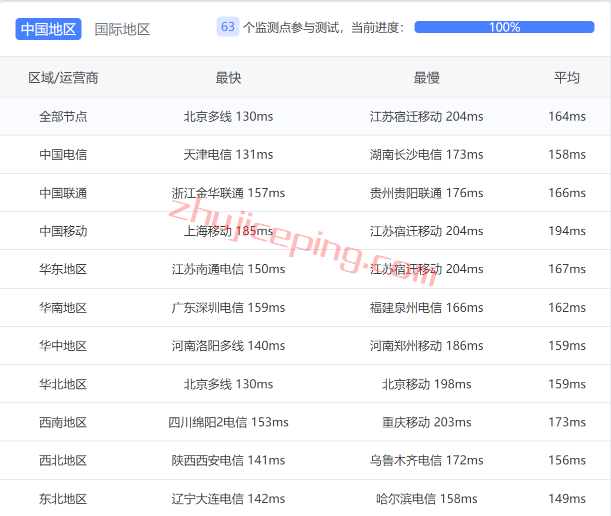akkodecn9 akkocloud怎么样？德国cn2 gia vps测评数据分享