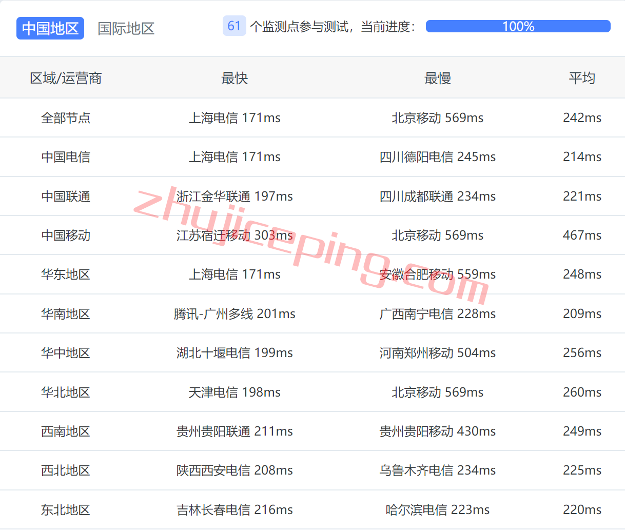 arkchi9 数据分享：zenlayer云服务器之芝加哥机房简单测评