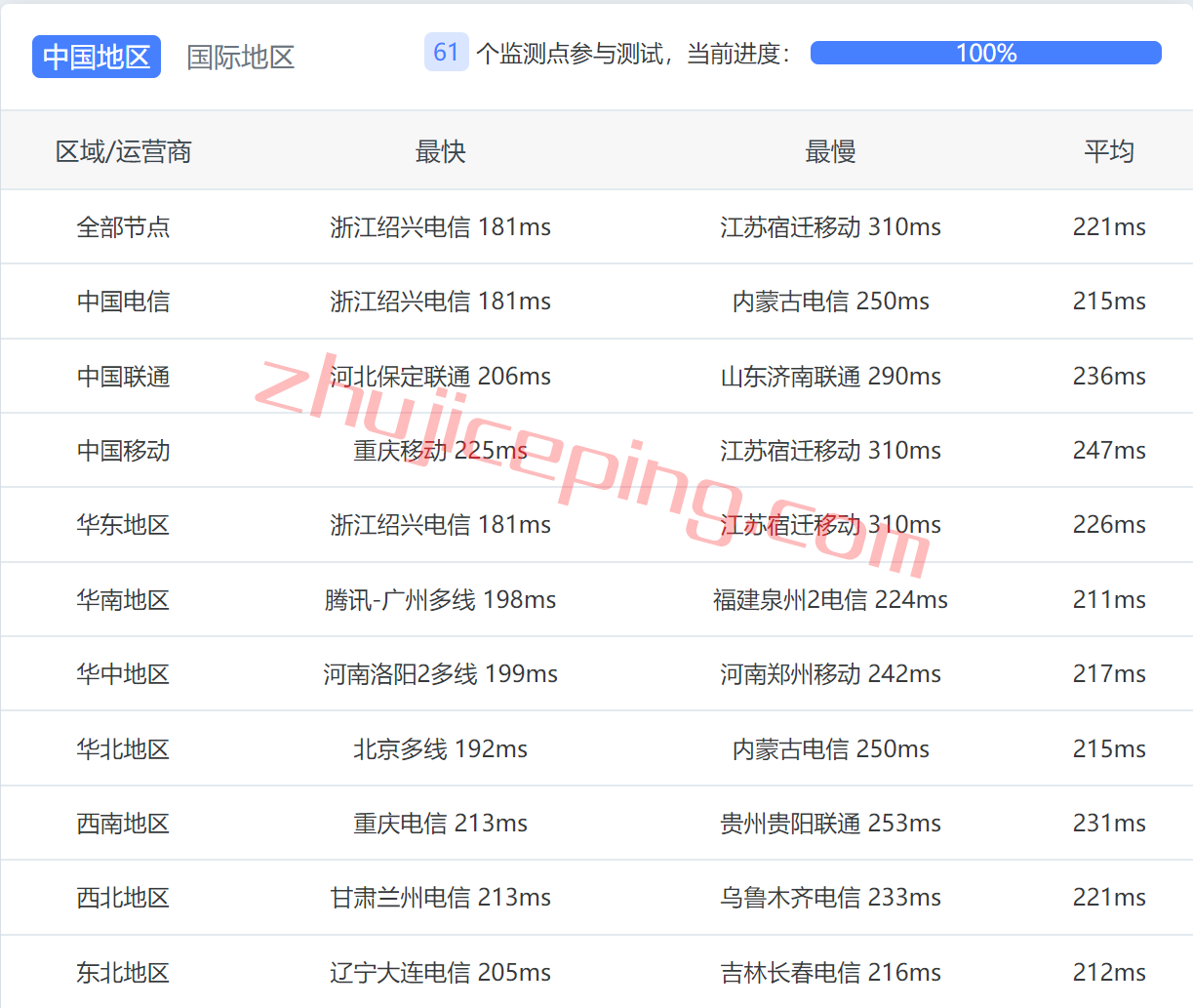 arkdal9 简单分享下zenlayer达拉斯机房的云服务器测评数据