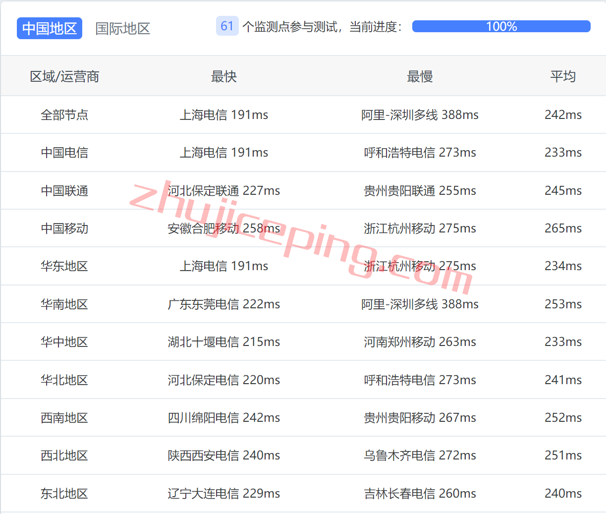arkmai9 zenlayer怎么样？简单测评zenlayer迈阿密机房的云服务器