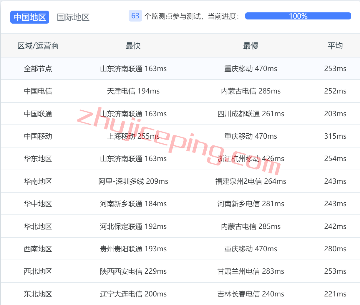 arkru9 zenlayer云服务器怎么样？简单测评：俄罗斯莫斯科数据中心的云服务器
