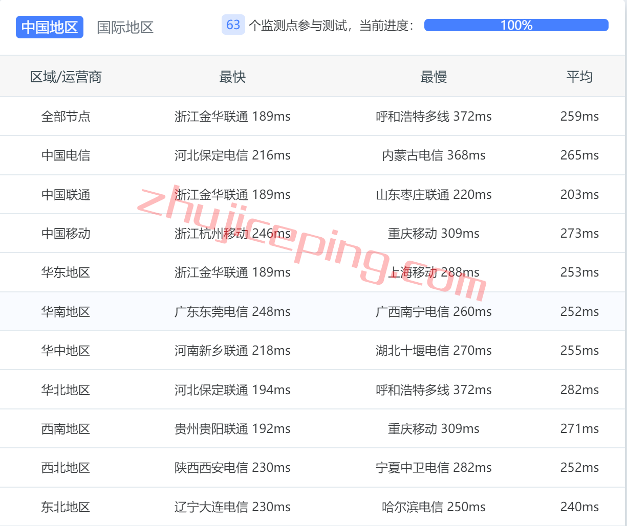 arkuk8 zenlayer云服务器怎么样？简单测评：英国伦敦数据中心
