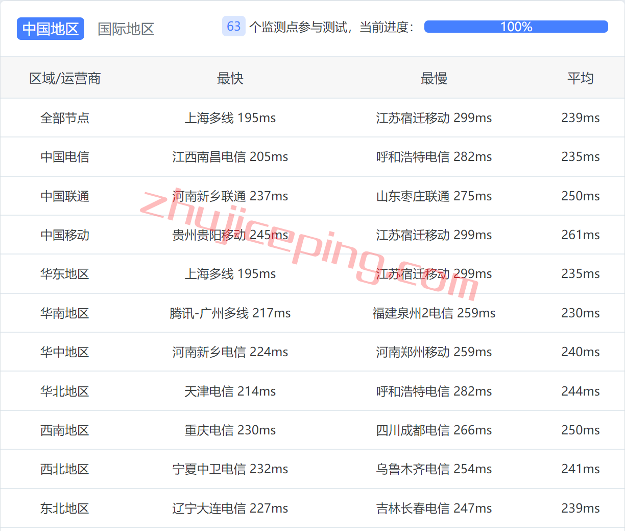arkwdc9 zenlayer：美国华盛顿哥伦比亚特区（首都）机房的云服务器测评