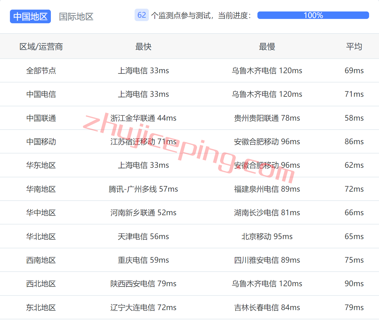 bgpto10 简单测评下bgp.to日本三网软银线路的独立服务器