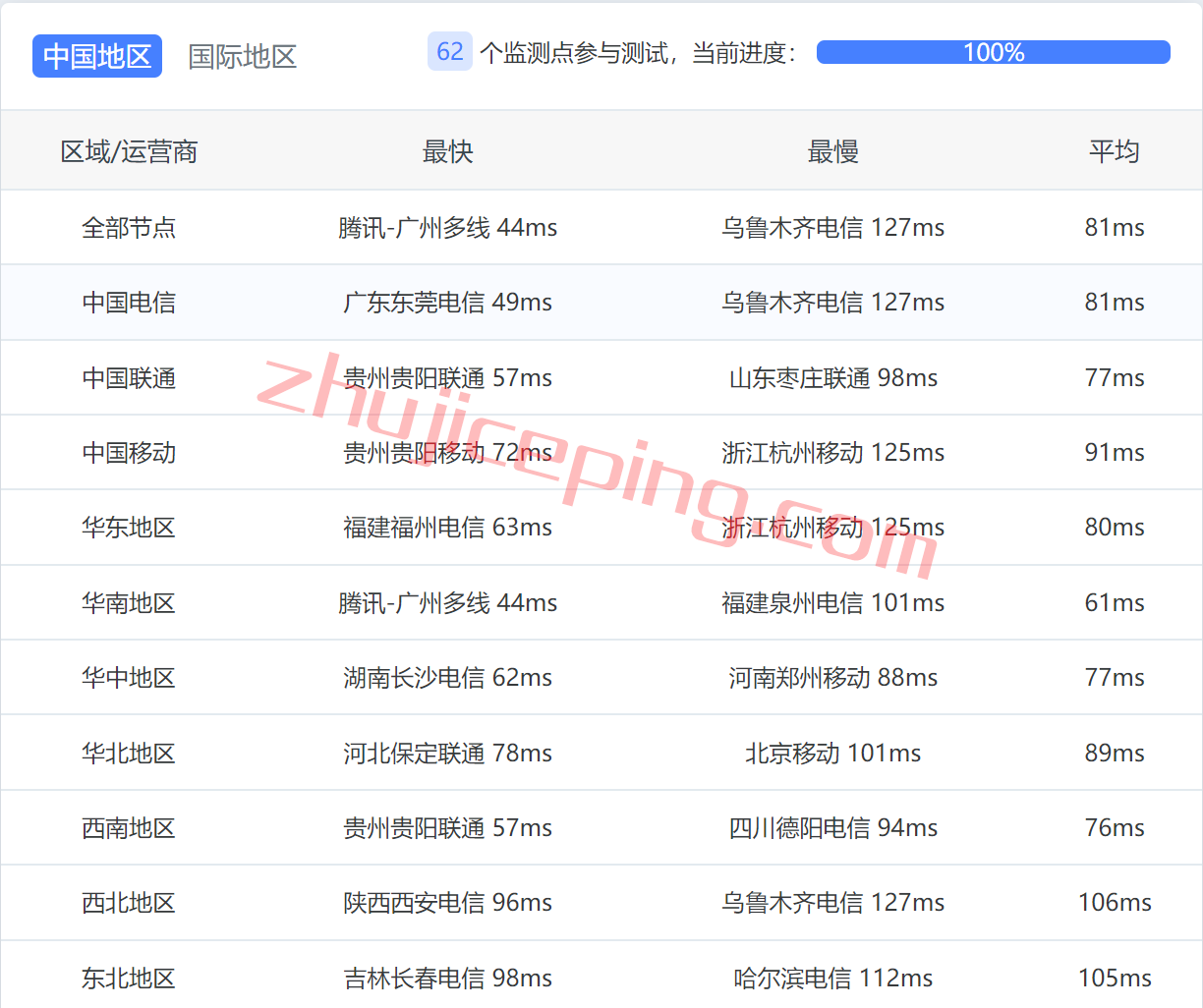 bsg10 简单测评下bgp.to新加坡三网cn2 gia线路的独立服务器