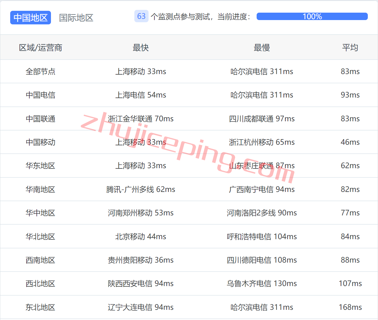 bwhhk9 搬瓦工香港vps怎么样？简单测评下bandwagonhost香港VPS（HK85，Equinix机房）