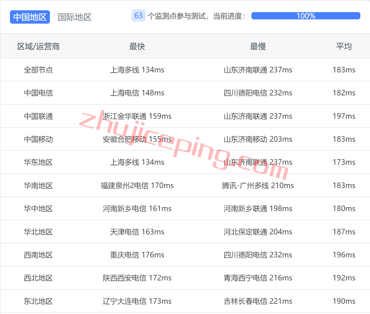 cclalite9 简单测评cubecloud美国三网联通AS4837网络的VPS，自带金盾防御CC攻击