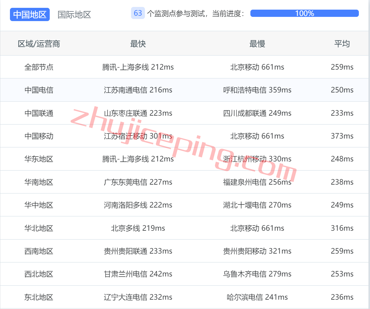 ev9 简单测评下edgevirt的迈阿密VPS：IP能解锁多种流媒体，$4/月，1T硬盘/50T流量/40g带宽