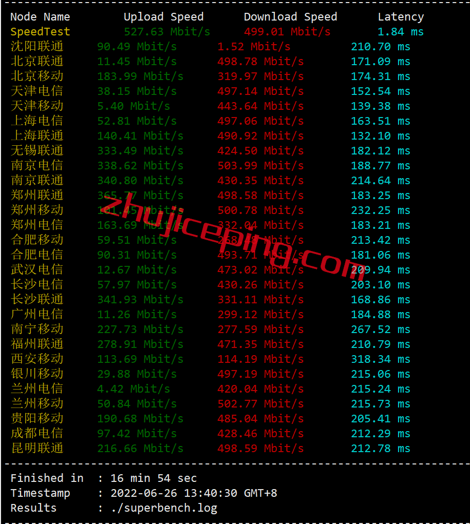 jhm2 justhost：2022年6月26日再次测评莫斯科数据中心的VPS，电信CN2再次出现