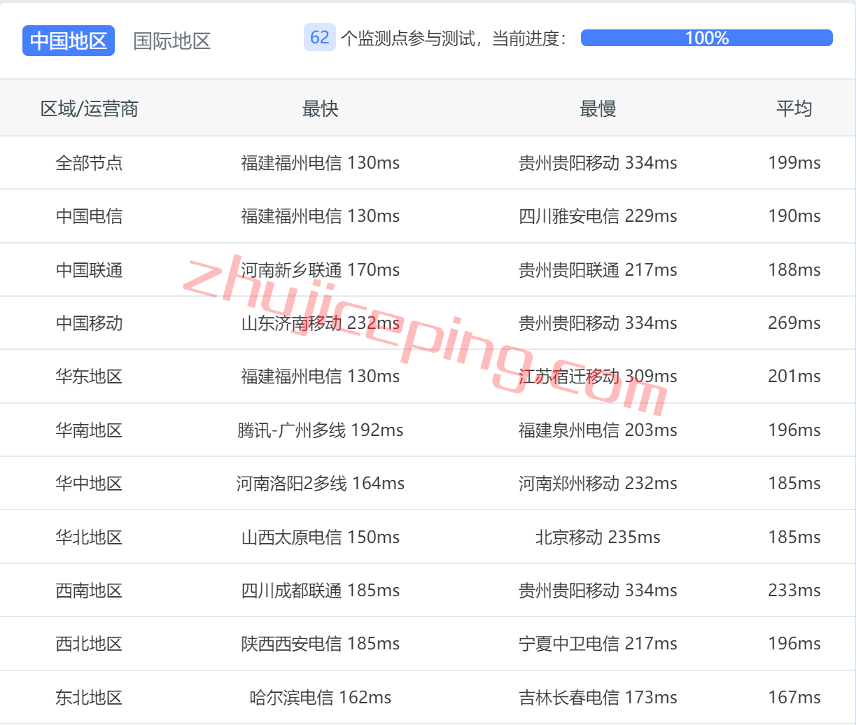 jhm9 justhost：2022年6月26日再次测评莫斯科数据中心的VPS，电信CN2再次出现
