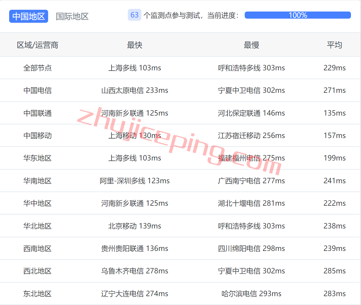 arkinch9 zenlayer云服务器怎么样？ 简单测评下印度-钦奈数据中心的云服务器