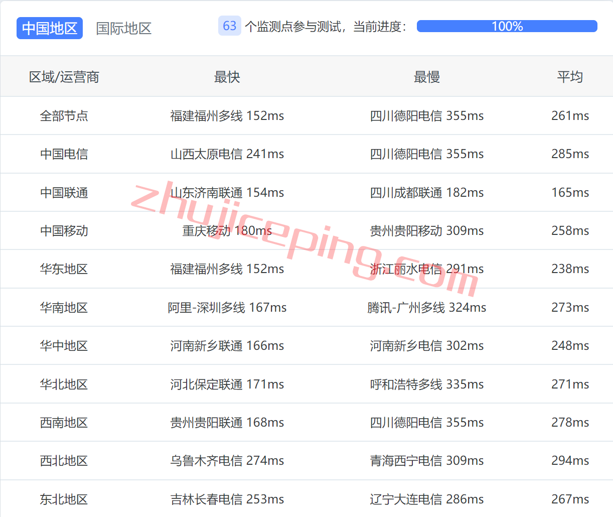 arkinmu9 zenlayer怎么样？ 印度孟买数据中心云服务器简单测评