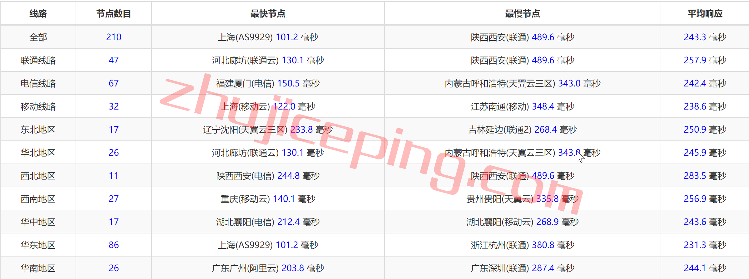 arksg8 zenlayer怎么样？ 简单测评下zenlayer新加坡数据中心的云服务器