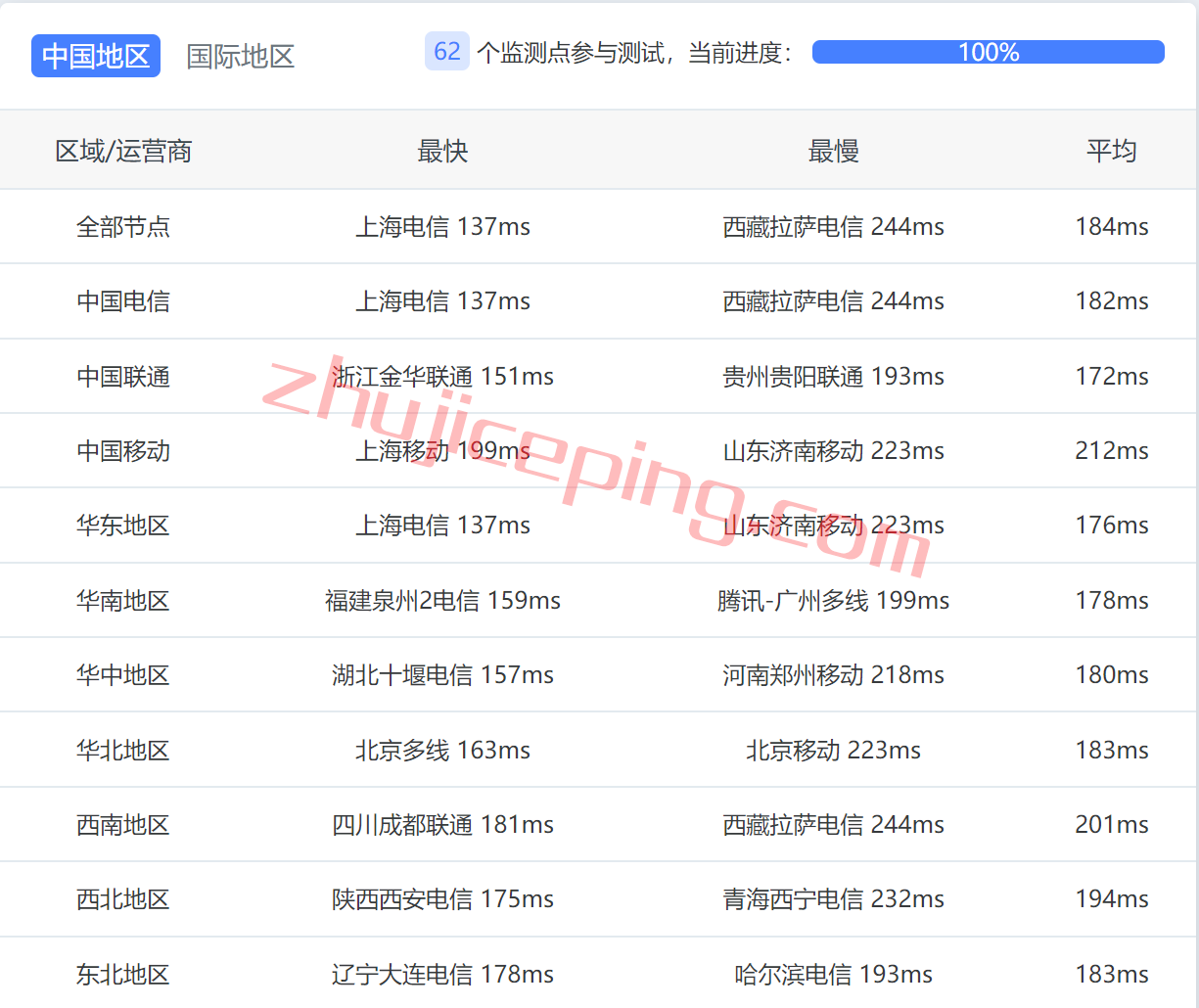 cvu10 简单测评：cmivps美国西雅图三网联通AS4837线路VPS