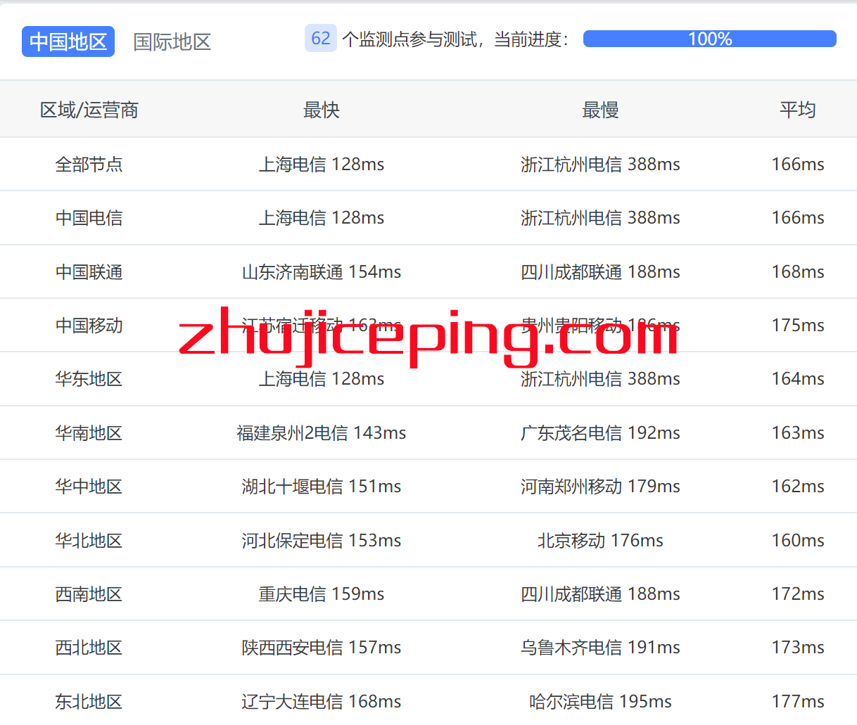 hymc9 hostyun怎么样？简单测评hostyun洛杉矶MC机房三网cn2 gia线路VPS、原生IP
